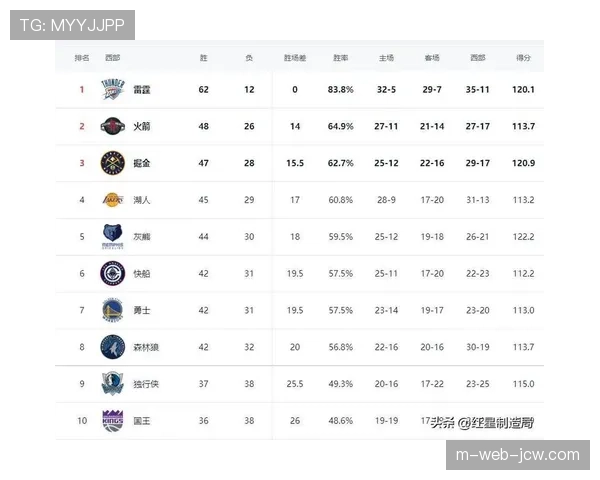 西部球队客场胜率对比分析,雷霆马刺稳定性优势明显 西部球队客场胜率对比分析,雷霆马刺稳定性优势明显